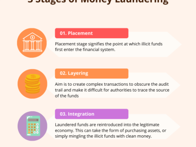 3 Stages of Money Laundering
