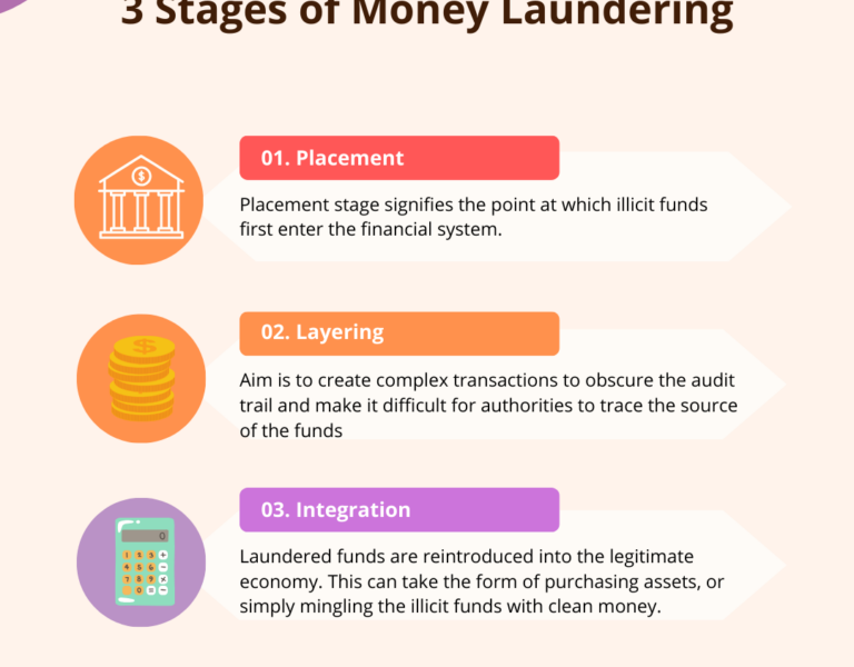 3 Stages of Money Laundering